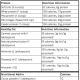 Amount of calories, protein, and fats in common smoothie ingredients.