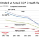 CHART POP-3 Comparing Estimated GDP using Population and Productivity with Actual GDP