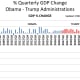 CHART GDP-7 Quarterly GDP Growth Rate - 2/5/2020 (History was revised)