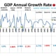 CHART GDP-6 Annual GDP Growth Rate - 2/5/2020 (History was revised)