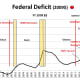 CHART FD - 1 Federal Deficit (2009$): US Deficit is approaching that reached in response to the Great 2008 Recession.