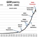 CHART GDP-1