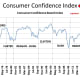 CHART MISC - 3 Consumer Sentiment Index