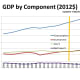 CHART GDP-5 GDP by Component