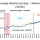 CHART INC - 4 Average Weekly Earnings (2015$) - Non-Supervisory (Reflects impact of COVID-19 and massive layoffs of low paid workers)