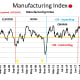 CHART MISC 7 - Manufacturing Index