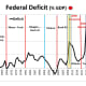 CHART FD - 2 Federal Deficit as a Percent of GDP