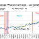 CHART INC - 3 Average Weekly Earnings (2015$) - All Employees (Reflects impact of COVID-19 and massive layoffs of low paid workers)