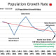CHART POP-1 The Downward Sloping Growth Rate Curve Indicates a Population in Trouble
