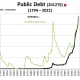 CHART PD - 1: As of 3/6/2020 - Both Debt and % of GDP are increasing at increasing rates. Accelerating further has the impact of the Coronavirus Recovery is felt.