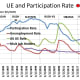 CHART EMP - 2: Participation Rate, Unemployment Rate, U-6 Rate