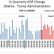 CHART 6 - Quarterly GDP Growth Rates