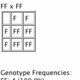 Both parents have homozygous FVL. 100% of the offspring have homozygous FVL.