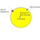In this example, two forces are working on the ball: one pulling it inward and one pulling it outward. So, in a similar way the centrifugal force of the earth spinning about the lopsided centre of gravity creates the second ocean bulge.