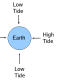 Diagram showing the position of the Earth and Moon and where the high and low tides are located.