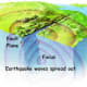 This picture shows how the seismic waves spread out from the focus