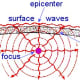 Focus is below the surface of the earth and epicentre is on the surface of the earth