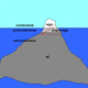 Freud's model. Image from the website of George Boerree