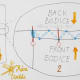 The blue circles represent the stitches that serve as the seam. The brown circles and lines represent the dressmaker’s pins. Note the correct orientation of the front and back bodice through the bold yellow arrows. This diagram is NOT DRAWN TO SCALE.