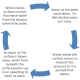 Surface and deep currents together form convection currents that circulate water from one place to another and back again. A water particle in the convection cycle can take 1600 years to complete the cycle.