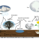 A graphical representation of the global hydrological exchanges