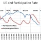 Unemployment and Participation Rate (1981 - 2020)