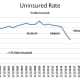 Uninsured Rate (1999 - 2020)