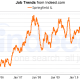 Job listings increased several times between January 2008 and January 2011, dipped somewhat, and have remained steady to January 2012.