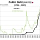 CHART PD - 1: As of 3/6/2020 - Both Debt and % of GDP are increasing at increasing rates. Accelerating further has the impact of the Coronavirus Recovery is felt.