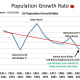 CHART POP-1 The Downward Sloping Growth Rate Curve Indicates a Population in Trouble