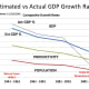 CHART POP-3 Comparing Estimated GDP using Population and Productivity with Actual GDP