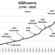 CHART GDP-3