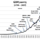 CHART GDP-2