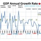 CHART GDP-6 Annual GDP Growth Rate - 2/5/2020 (History was revised)