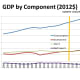 CHART GDP-5 GDP by Component
