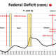 CHART FD - 1 Federal Deficit (2009$): US Deficit is approaching that reached in response to the Great 2008 Recession.