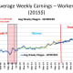 CHART INC - 4 Average Weekly Earnings (2015$) - Non-Supervisory (Reflects impact of COVID-19 and massive layoffs of low paid workers)