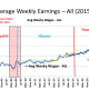 CHART INC - 3 Average Weekly Earnings (2015$) - All Employees (Reflects impact of COVID-19 and massive layoffs of low paid workers)