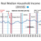 CHART INC - 1 Real Median Household Income (2015$)