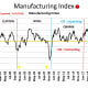 CHART MISC 7 - Manufacturing Index