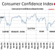 CHART MISC - 3 Consumer Sentiment Index