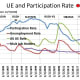 CHART EMP - 2: Participation Rate, Unemployment Rate, U-6 Rate