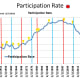 CHART EMP - 1: Historical Participation Rate 1948 - 2021