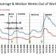 CHART EMP - 4: Mean and Median Weeks Out of Work