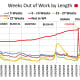 CHART EMP - 5: Various number of weeks out of work
