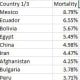 Countries with the highest mortality rates as of 1/3/21. Source: Center for Systems Science and Engineering (CSSE) at John Hopkins University (JHU)