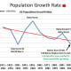 CHART POP-1 The Downward Sloping Growth Rate Curve Indicates a Population in Trouble