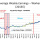 CHART INC - 4 Average Weekly Earnings (2015$) - Non-Supervisory (Reflects impact of COVID-19 and massive layoffs of low paid workers)