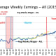 CHART INC - 3 Average Weekly Earnings (2015$) - All Employees (Reflects impact of COVID-19 and massive layoffs of low paid workers)