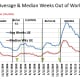 CHART EMP - 4: Mean and Median Weeks Out of Work